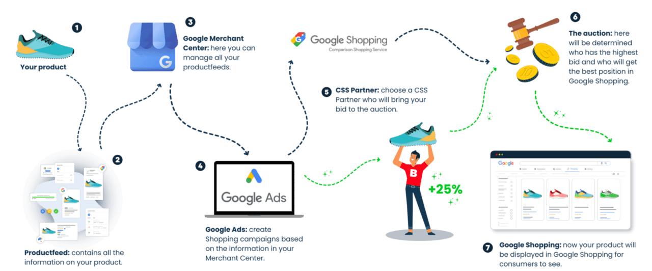 Google CSS | Bigshopper is Premium CSS partner!